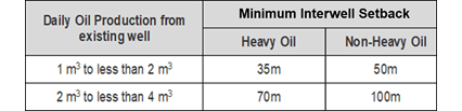 Well Spacing Modification Table